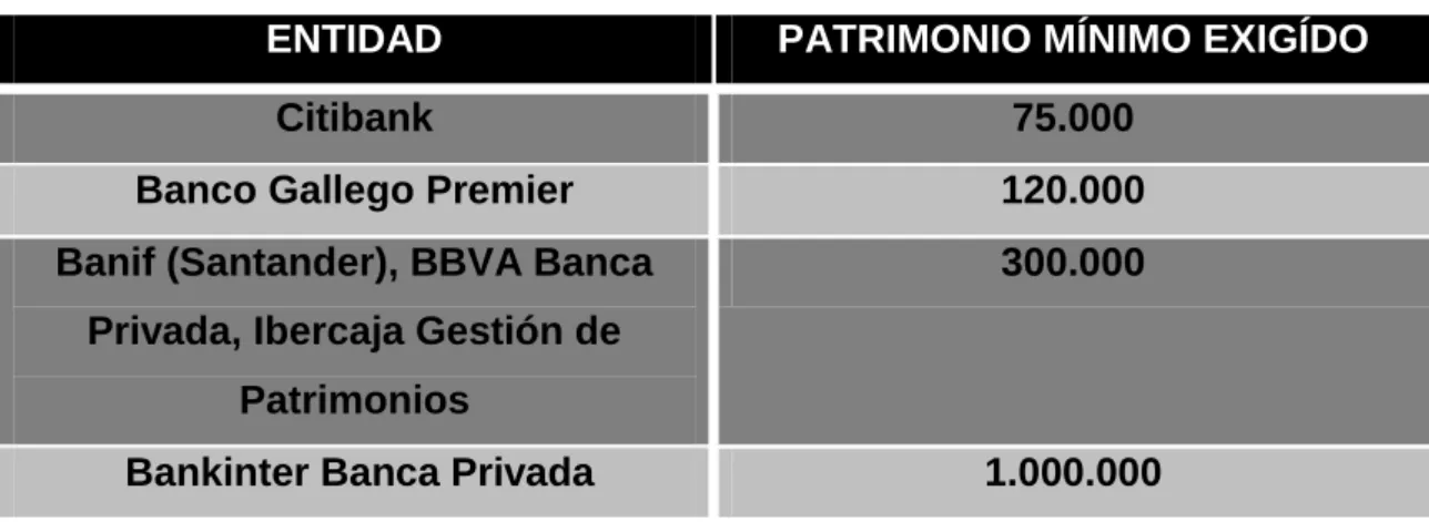 Tabla 1. Patrimonio mínimo exigido por las entidades. Fuente: Elaboración propia. 