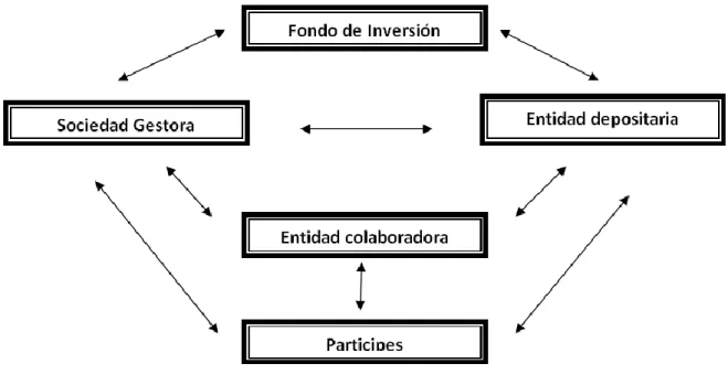 Ilustración 7. Estructura del funcionamiento de los Fondos de Inversión. Fuente: Elaboración Propia