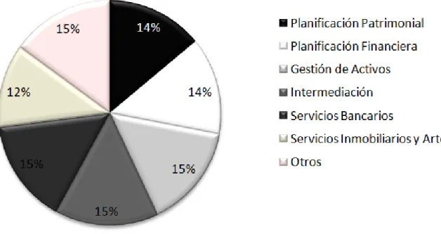 Gráfico 3. Oferta de servicios en la Banca Privada. Fuente: Accenture, Morgan Stanley, e IE (2006)