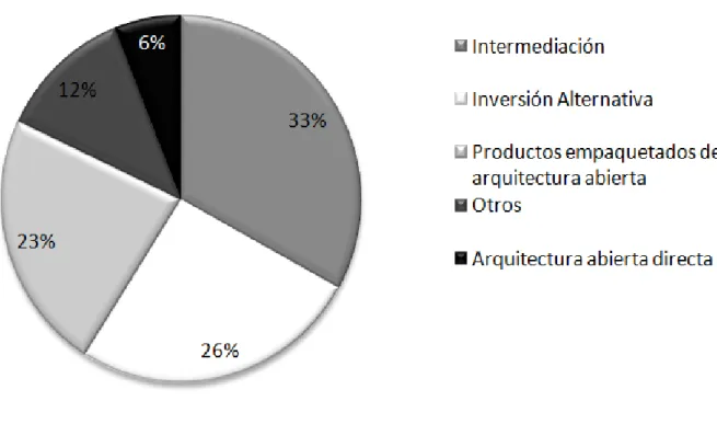 Gráfico 5. Oferta de Productos en la Banca Privada. Fuente: Accenture, Morgan Stanley, e IE (2006)