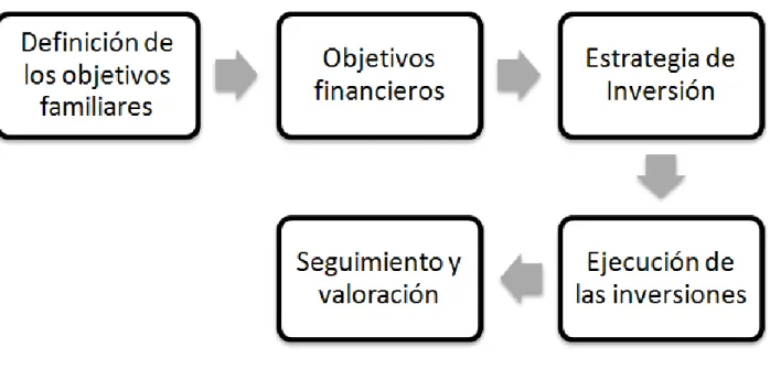 Ilustración 8. Fases del Proceso Inversor. Fuente: Elaboración propia a partir de Durán, Borja (2013).