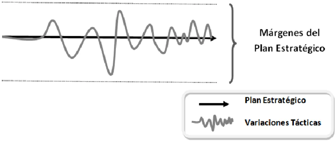 Ilustración 9. Plan estratégico y variaciones tácticas. Fuente: Elaboración propia a partir de Durán,  Borja (2013)