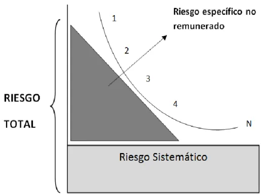 Ilustración 10. Relación del riesgo específico y sistemático con el nº de activos de la cartera