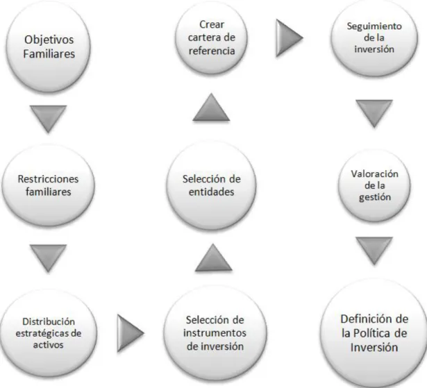 Ilustración 11.Pasos estructurados de la Política de Inversión. Fuente: Elaboración propia a partir de  Durán, Borja (2013).