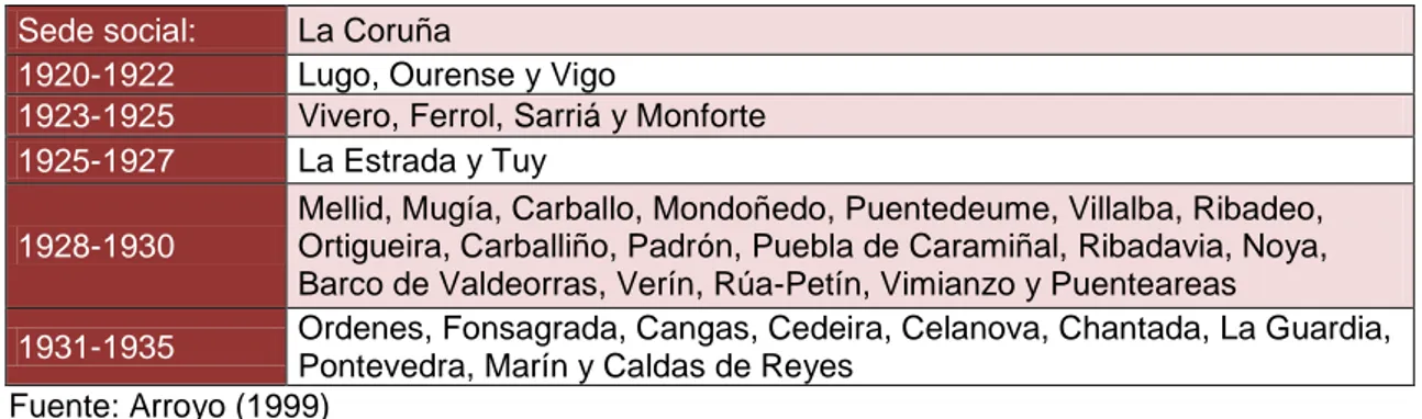 Tabla 2: Formación de la Red Operativa del Banco Pastor, 1920-1935 