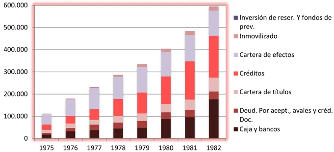 Gráfico 3: Estructura del Activo del Banco Pastor, 1975-1982  (en millones de ptas.) 