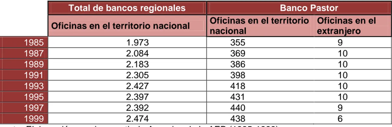 Tabla 8: Oficinas del total de la banca regional en el territorio nacional y del Banco  Pastor en España y en el extranjero, 1985-1999