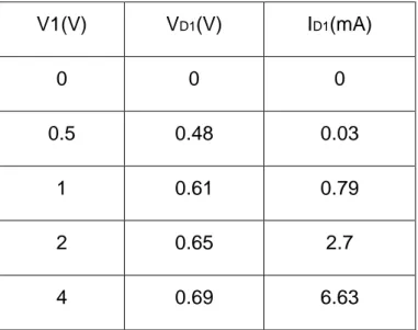 Tabla 3.1: Valores de las mediciones de voltaje y corriente en el Diodo1 (D1) 