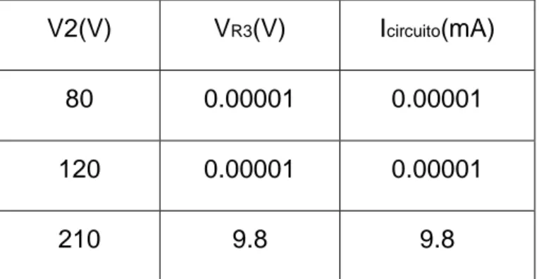 Tabla 3.3: Valores de las mediciones del voltaje en la resistencia (R3) y la  corriente en el circuito