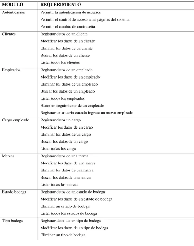 Tabla 3-2: Requerimientos 