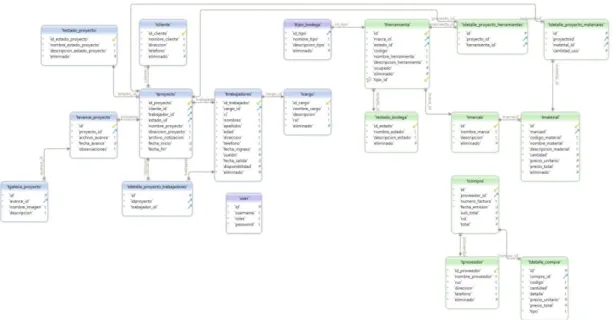 Figura 6-2: Base de Datos 