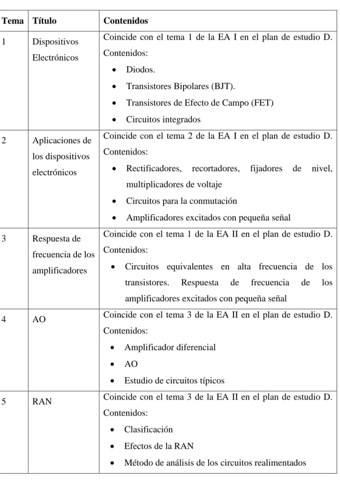 Tabla 2.2. Temas de la EA I del plan de estudio E. 