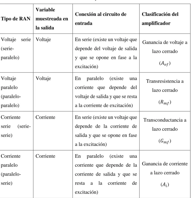 Tabla 2.4. Tipos de RAN. 