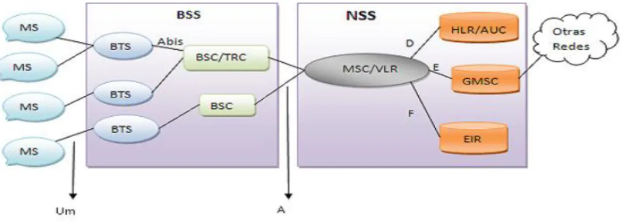 Figura 1.1 Arquitectura de red GSM(Ericsson, 2009a) 