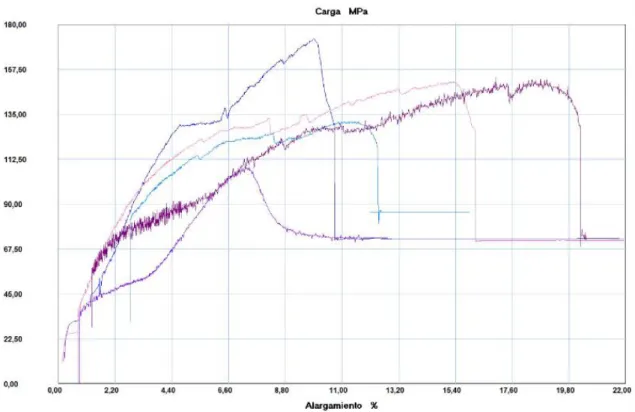 Gráfico 1-3: Curva esfuerzo-deformación de las muestras con 1% Cu 