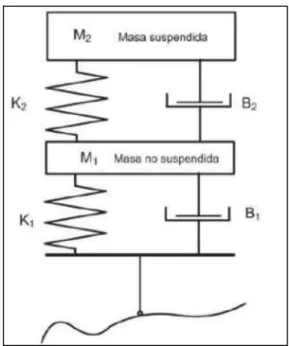 Gráfico 2-2:      Esquema suspensión pasiva 