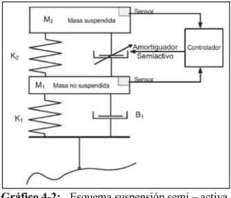 Gráfico 4-2:      Esquema suspensión semi – activa 