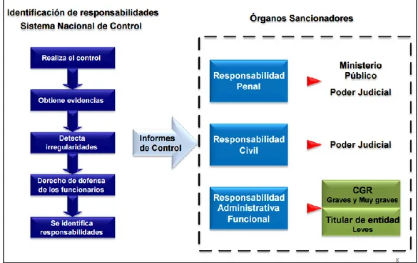 Figura 1. Identificación de responsabilidades del Sistema Nacional de Control. 