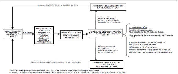 Figura 3. Organización e implementación del Programa del vaso de leche (PVL). 