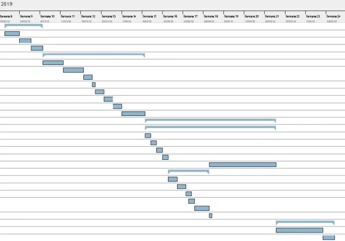 Figura 2  Diagrama de Gantt  Eines i frameworks a utilitzar: 