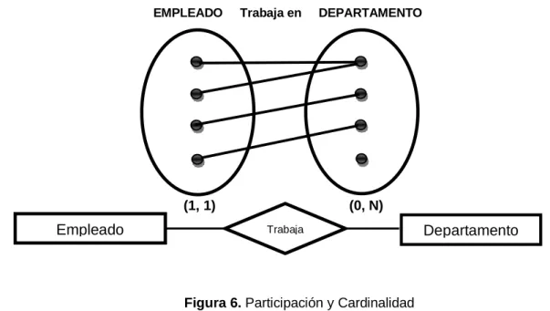 Figura 6. Participación y Cardinalidad