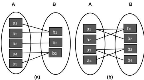 Figura 8. Correspondencia de cardinalidades. (a) Muchos a uno. (b) Muchos a muchos. 