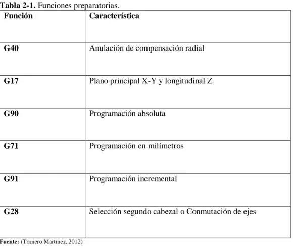 Tabla 2-1. Funciones preparatorias. 