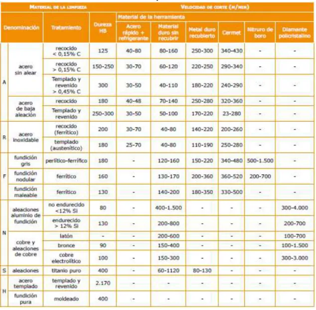 Tabla 3-2. Datos sobre el material a mecanizar y su velocidad de corte