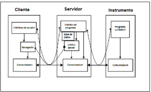 Figura 1.4-Estructura de software de la comunicación cliente-servidor en el laboratorio  remoto