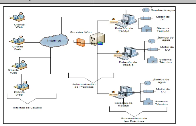 Figura 2.3 Arquitectura del sistema SLD con soporte para LabVIEW. Interrelación de los  niveles que lo conforman: Interfaz de Usuario, Administración y Procesamiento de Prácticas