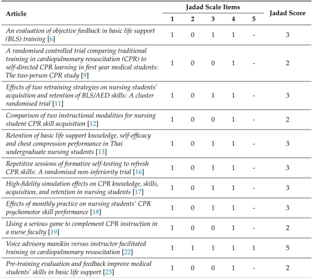 Table 2. Methodological quality of studies, calculated with the Jadad scale. BLS basic life support;