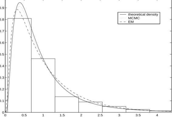 Figure 1: Histogram of the lognormal data set with the theoretical, Bayesian and maximum-likelihood density estimates.