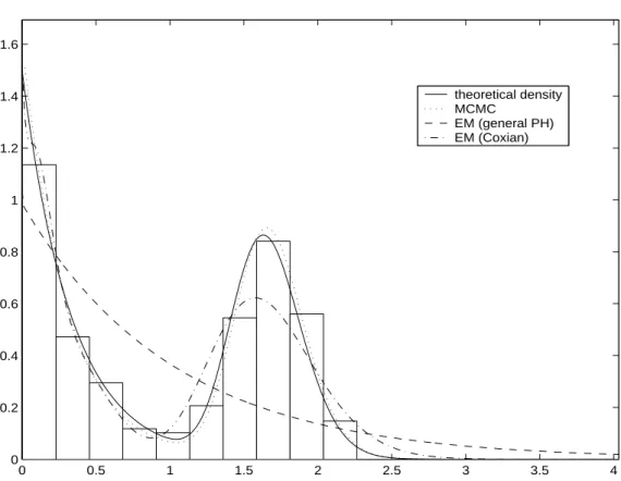 Figure 2: Histogram of the two component mixture data set with the theoretical and Bayesian predictive densities compared with two maximum-likelihood density estimates based on a general PH and a Coxian distribution with 30 phases.