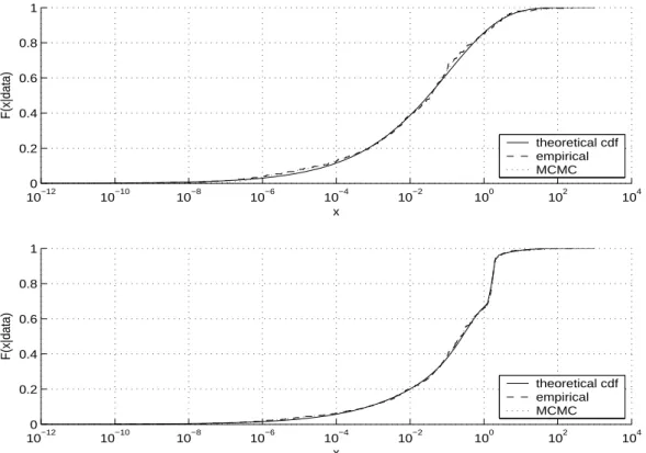 Figure 3: Theoretical, empirical and predictive cumulative distribution functions for the long-tailed Weibull data set (top) and for the mixture of long-tailed and bimodal data set (botton).