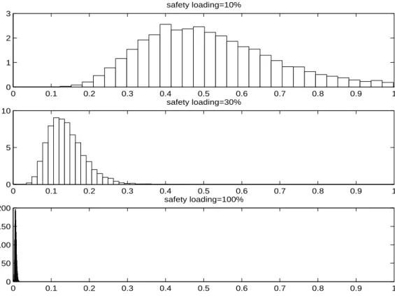 Figure 6: Histogram of the predictive samples of ruin probabilities for the bimodal claim size data and different values of the safety given an initial capital of u = 6 units.