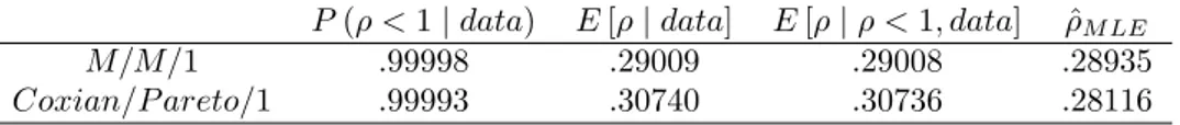 Table 3 shows the probabilities of equilibrium in the system and the posterior means of ρ for both systems.