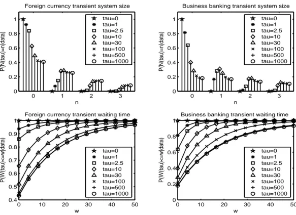 Figure 10: Predictive transient queue length (top) and waiting time (down) distributions for the bank systems