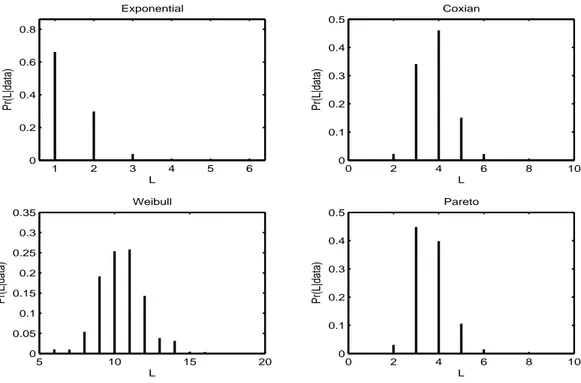 Figure 4: Posterior probabilities of the mixture size, L. The algorithm identifies the correct mixture size for the exponential and Coxian cases