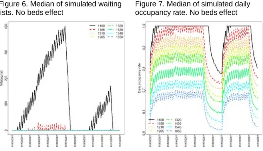 Figure 6. Median of simulated waiting  lists. No beds effect 