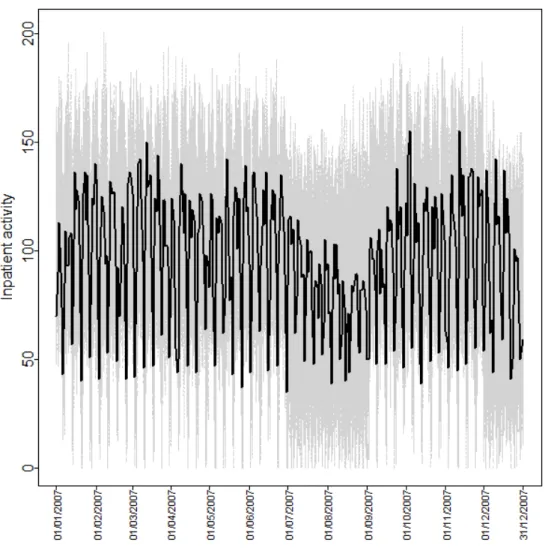 Figure 3. Actual inpatient activity (solid black line) and simulated inpatient activity  (grey lines) in 2007