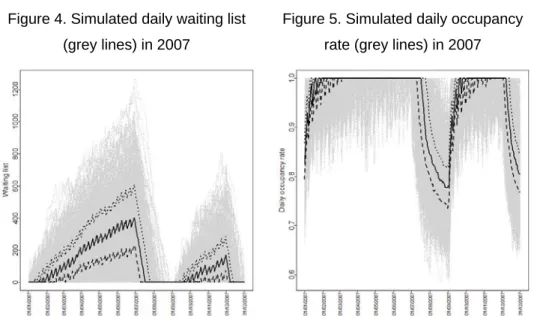 Figure 4. Simulated daily waiting list  (grey lines) in 2007