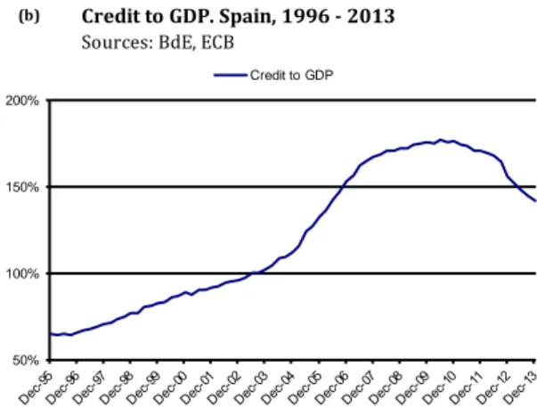 FIGURE 0.1 – Total credit, credit ratio to GDP and delinquency ratio in Spain 