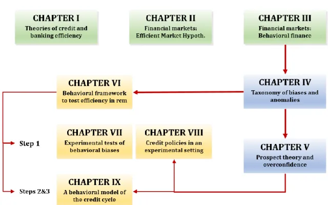 FIGURE 0.2 – Structure of the thesis 