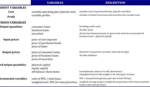 TABLE 1.3 – Variables in the cost and profit functions by Berger and Mester (1997) 