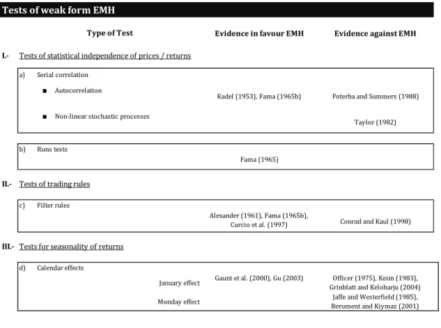 TABLE 2.1 – Tests of the weak form EMH 