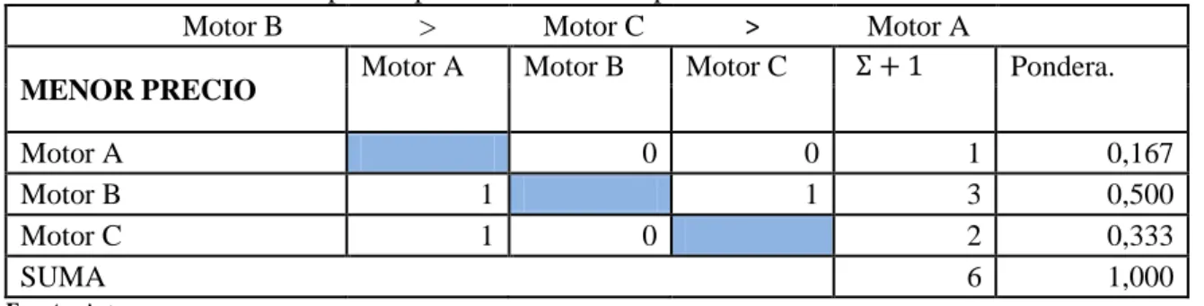 Tabla 7-3: Evaluación del peso específico del criterio precio del motor.  