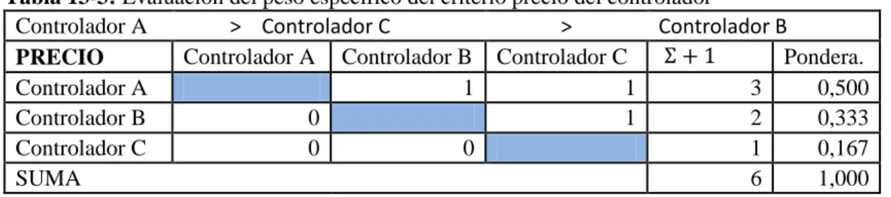 Tabla 13-3: Evaluación del peso específico del criterio precio del controlador 