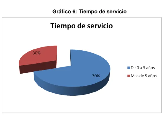 Gráfico 6: Tiempo de servicio 