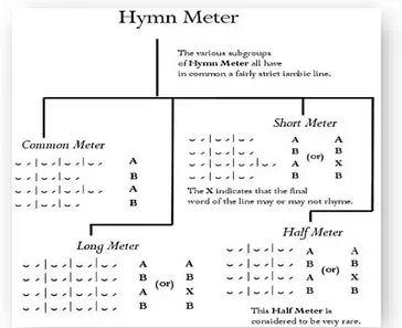 Fig. 1: Hymn Metre, by Patrick Gillespie (2009) 