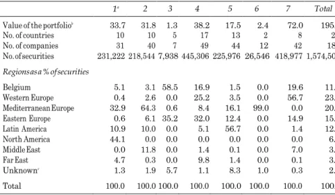 Table 6    Investment portfolios of Belgian tramway holding companies: geographical  distribution in 1913 